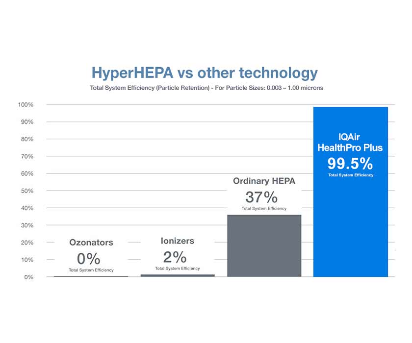 Gráfico de barras que muestra la tecnología HyperHEPA de IQAir con una eficiencia total del sistema del 99,5%, superando a los filtros HEPA con un 37%, a los ionizadores con un 2% y a los ozonizadores con un 0%.